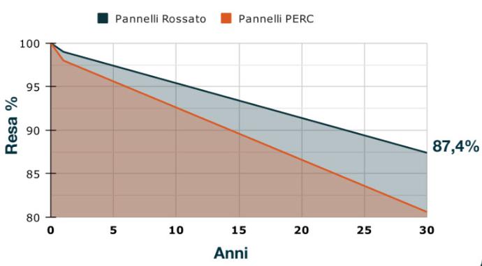 fotovoltaico con pompa di calore
